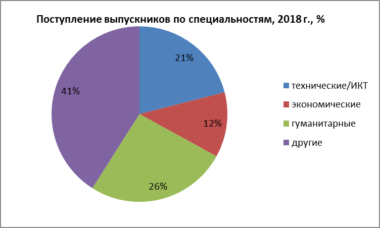 Технические гуманитарные профессии. Диаграмма поступления в вуз. Диаграмма по профессиям. Востребованность выпускников.